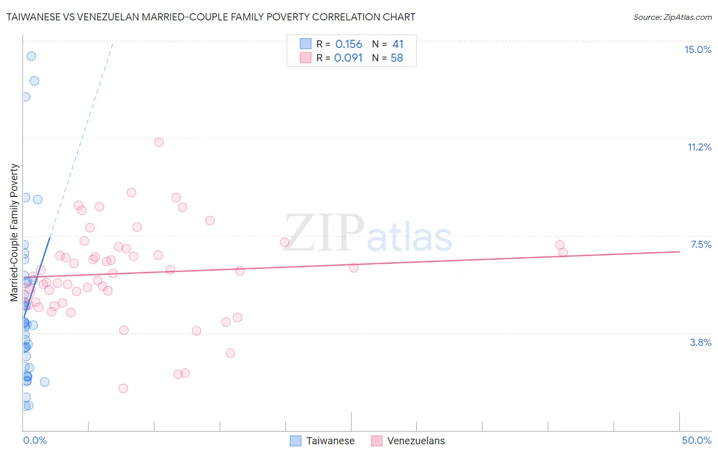 Taiwanese vs Venezuelan Married-Couple Family Poverty