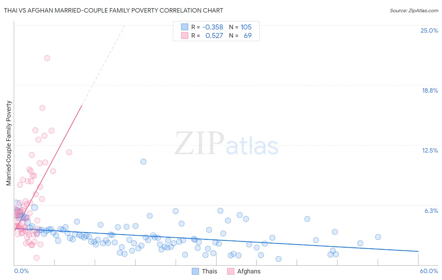 Thai vs Afghan Married-Couple Family Poverty
