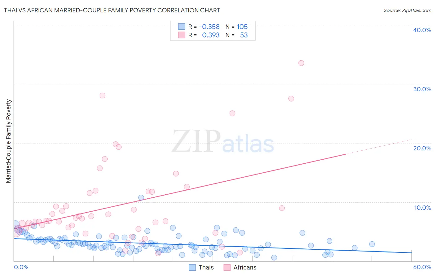 Thai vs African Married-Couple Family Poverty