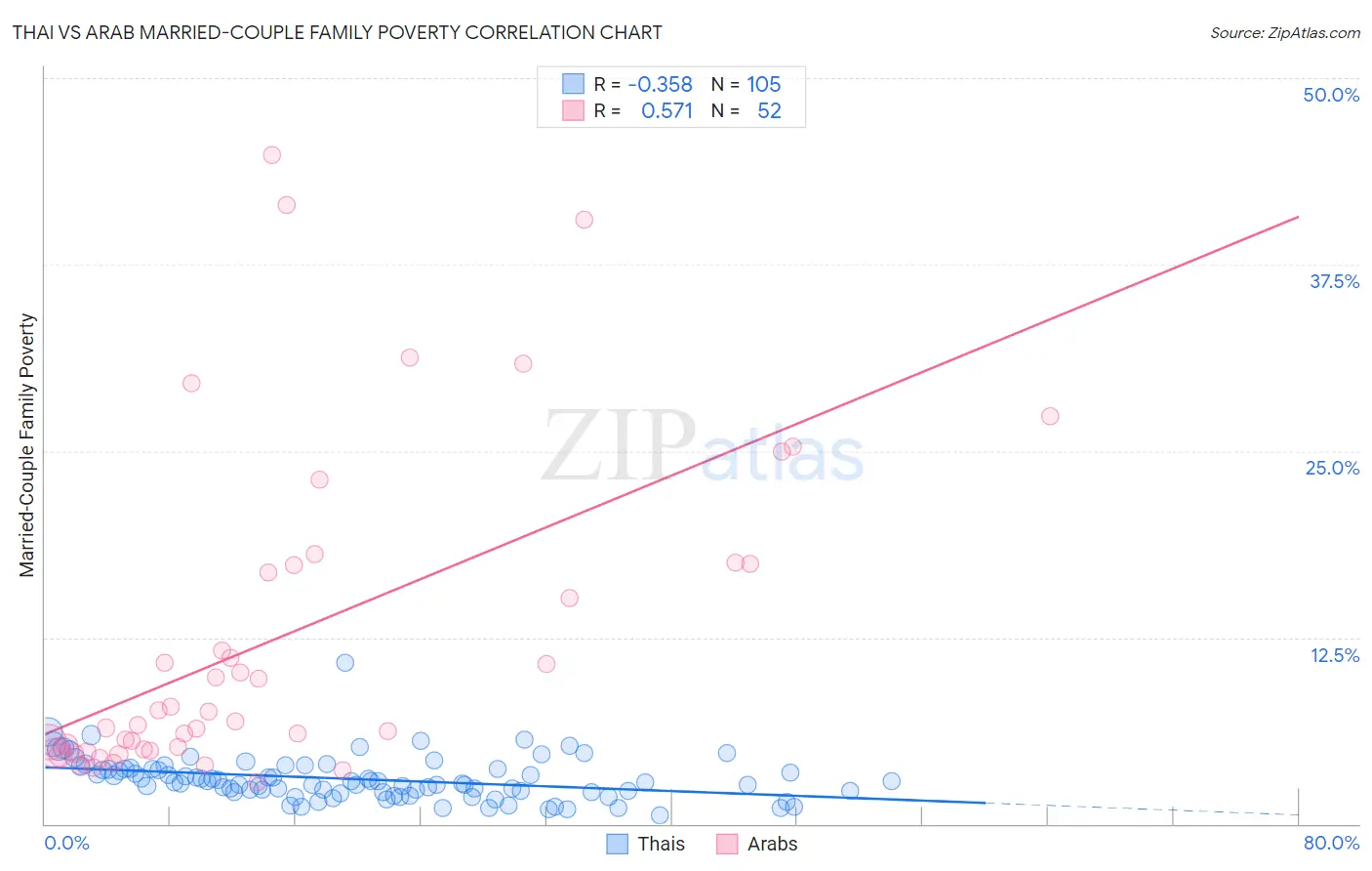 Thai vs Arab Married-Couple Family Poverty