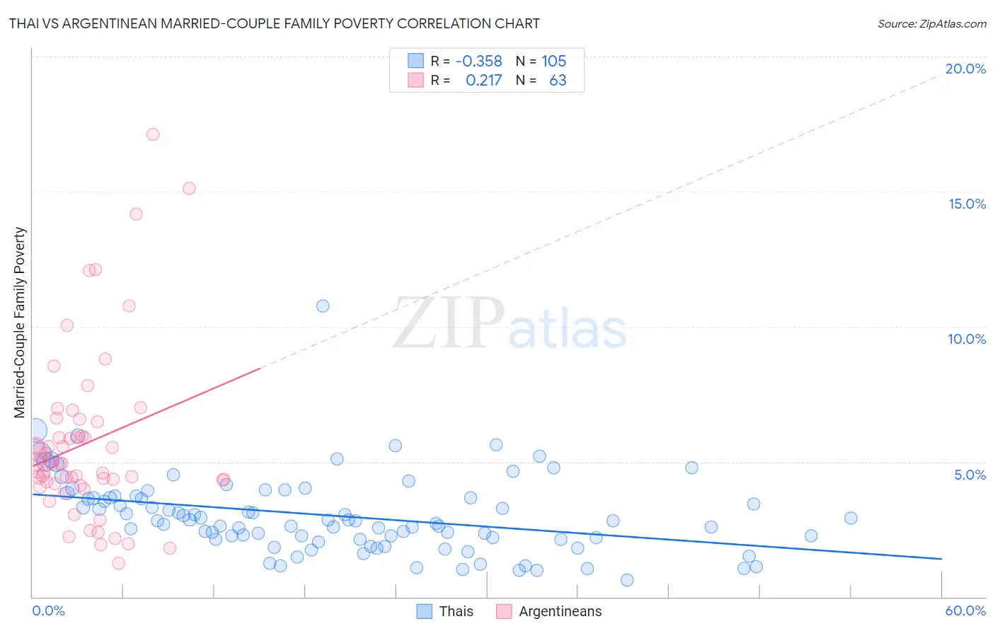 Thai vs Argentinean Married-Couple Family Poverty
