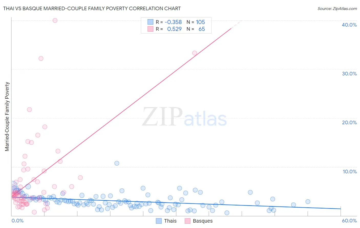Thai vs Basque Married-Couple Family Poverty
