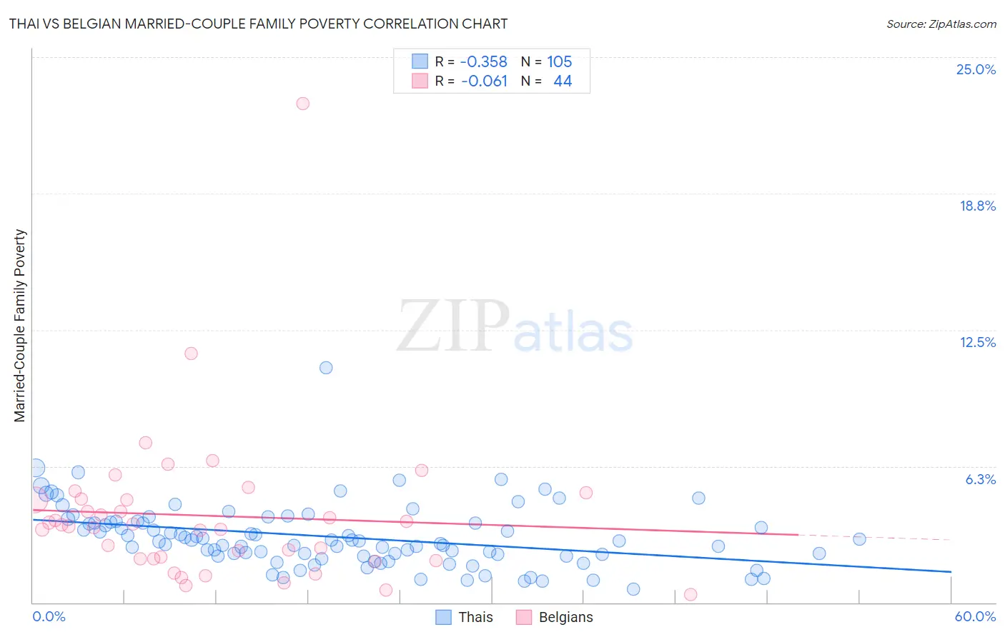 Thai vs Belgian Married-Couple Family Poverty