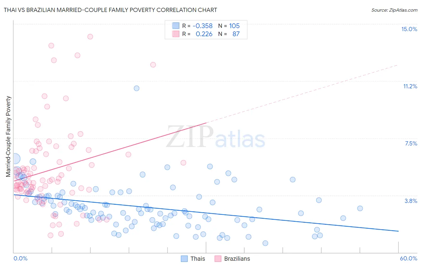 Thai vs Brazilian Married-Couple Family Poverty