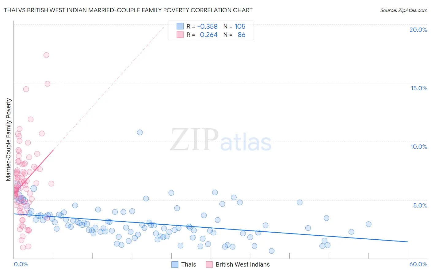 Thai vs British West Indian Married-Couple Family Poverty