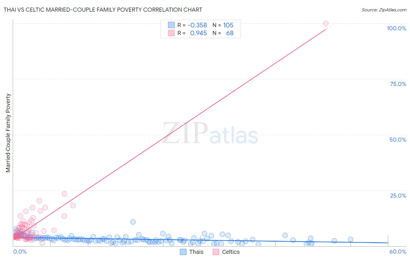 Thai vs Celtic Married-Couple Family Poverty