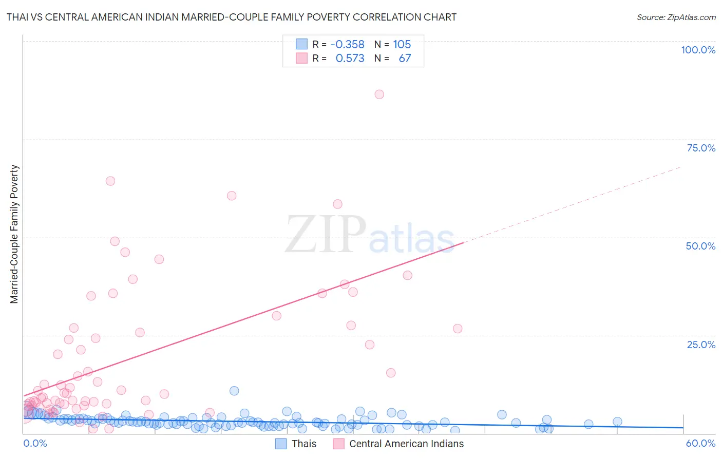 Thai vs Central American Indian Married-Couple Family Poverty