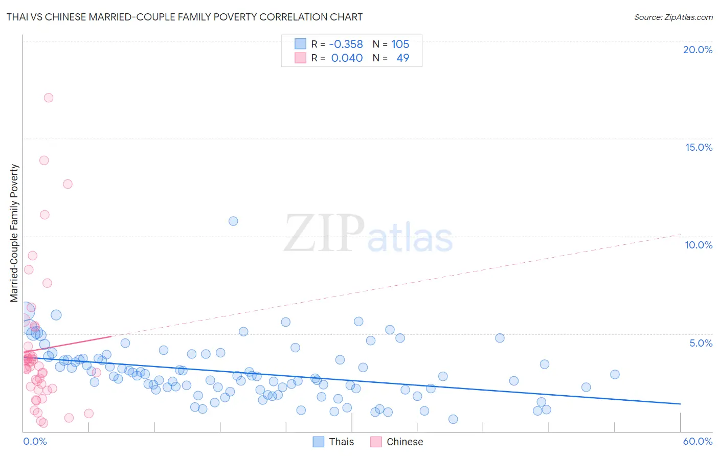 Thai vs Chinese Married-Couple Family Poverty