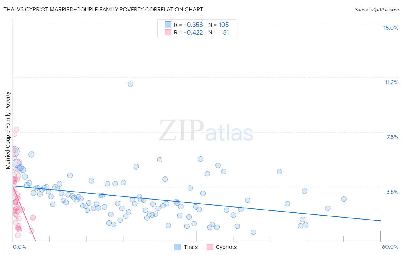Thai vs Cypriot Married-Couple Family Poverty