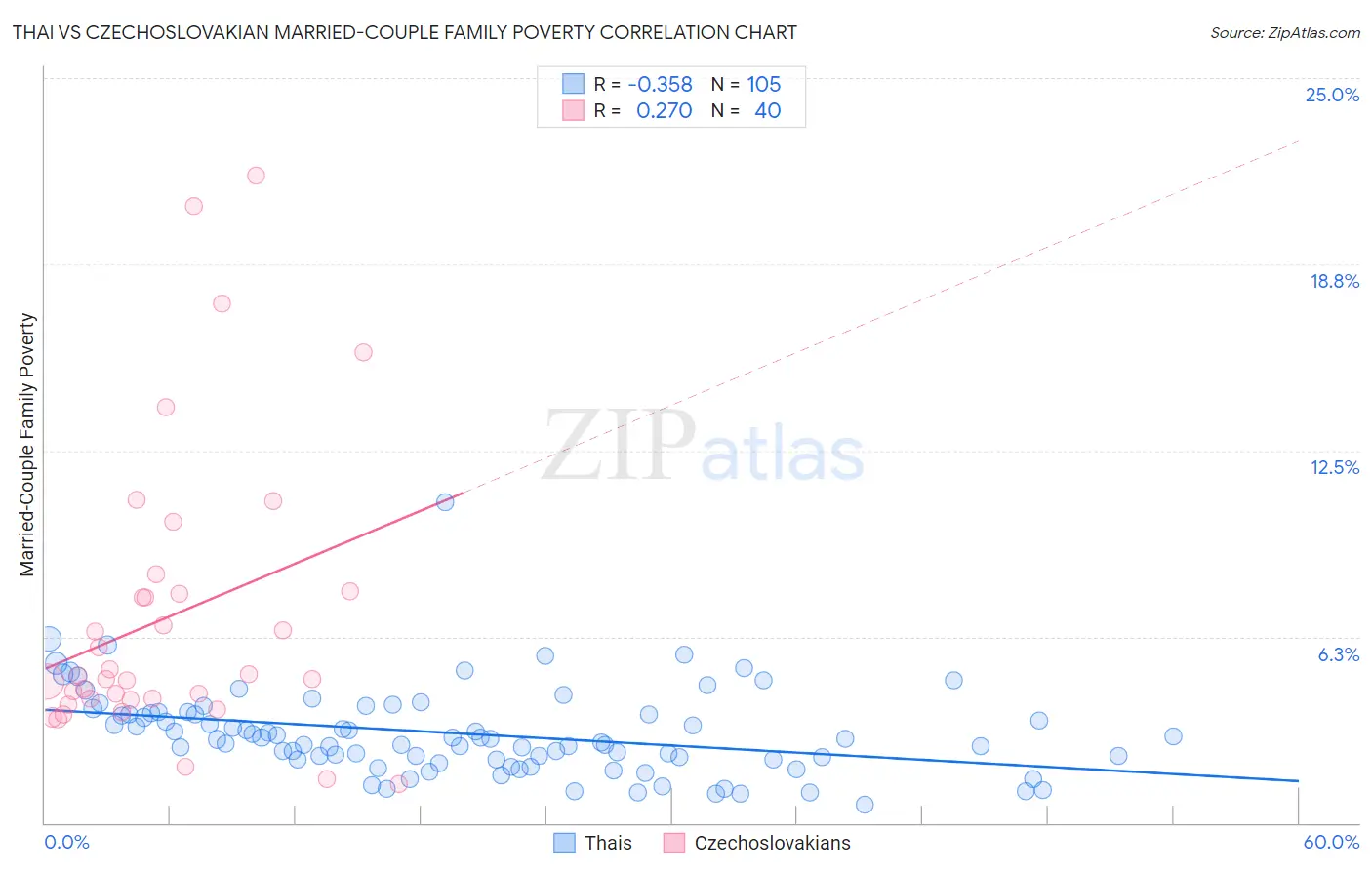 Thai vs Czechoslovakian Married-Couple Family Poverty