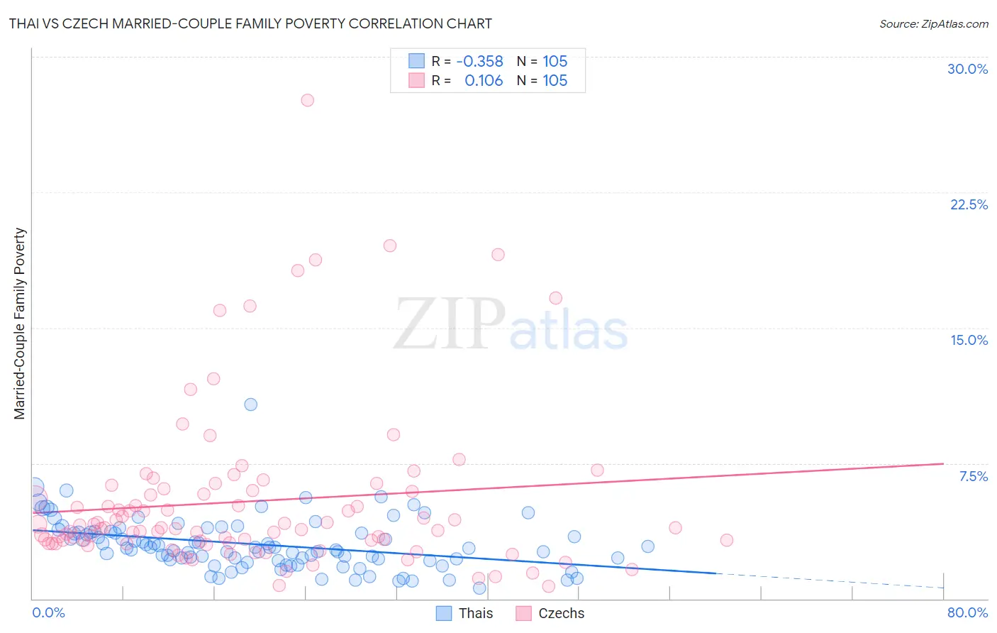 Thai vs Czech Married-Couple Family Poverty