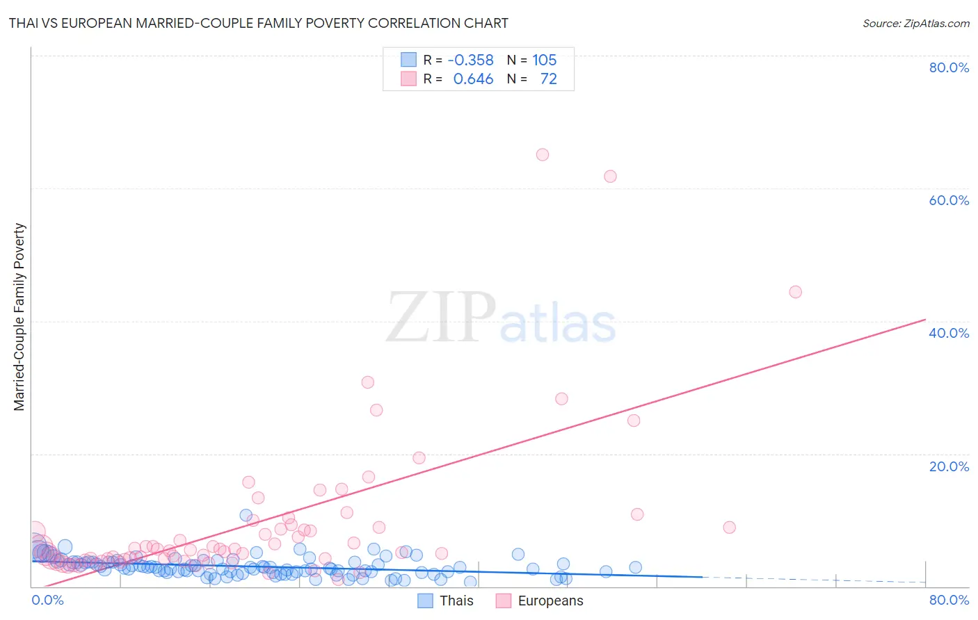 Thai vs European Married-Couple Family Poverty