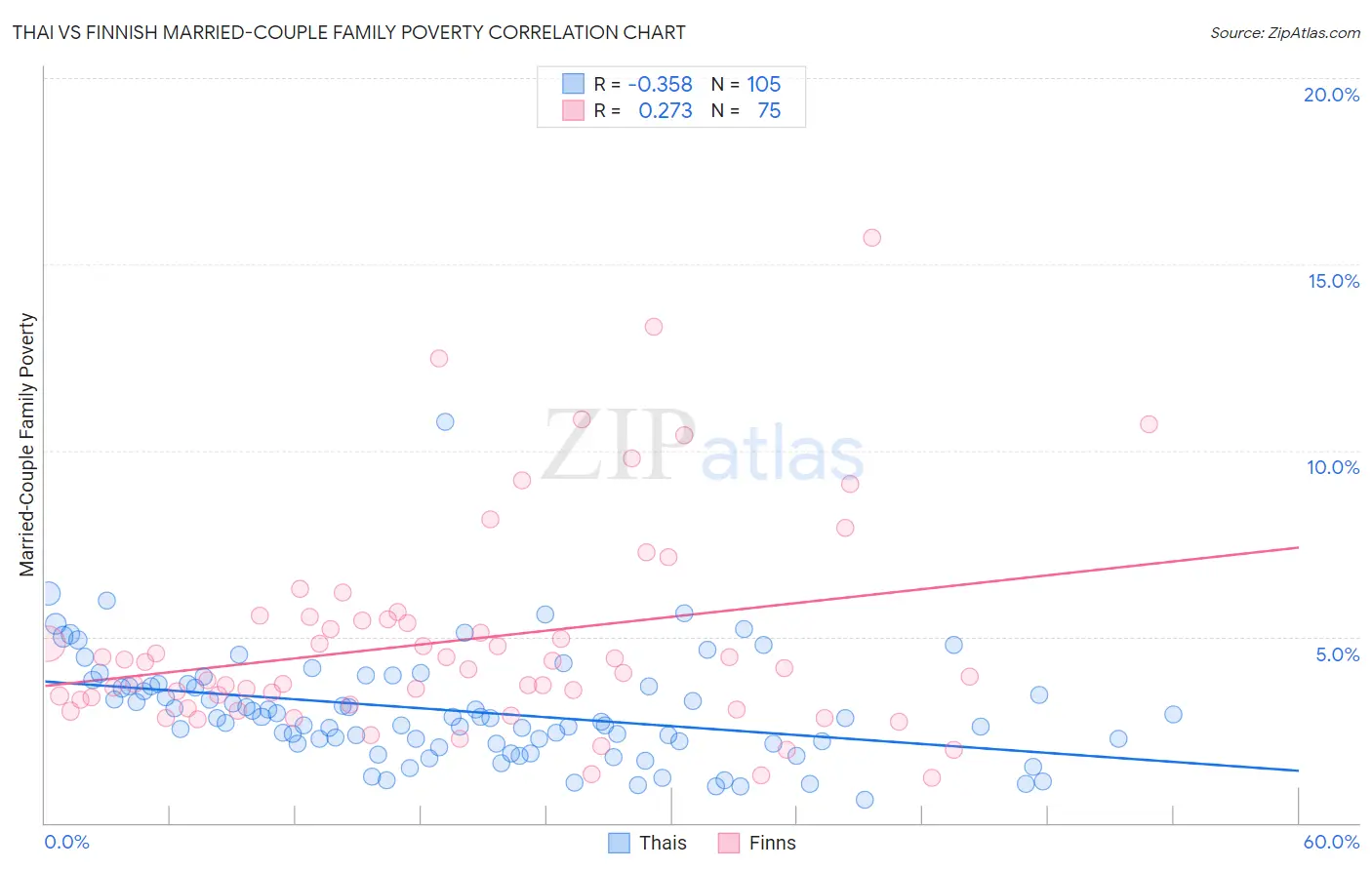 Thai vs Finnish Married-Couple Family Poverty
