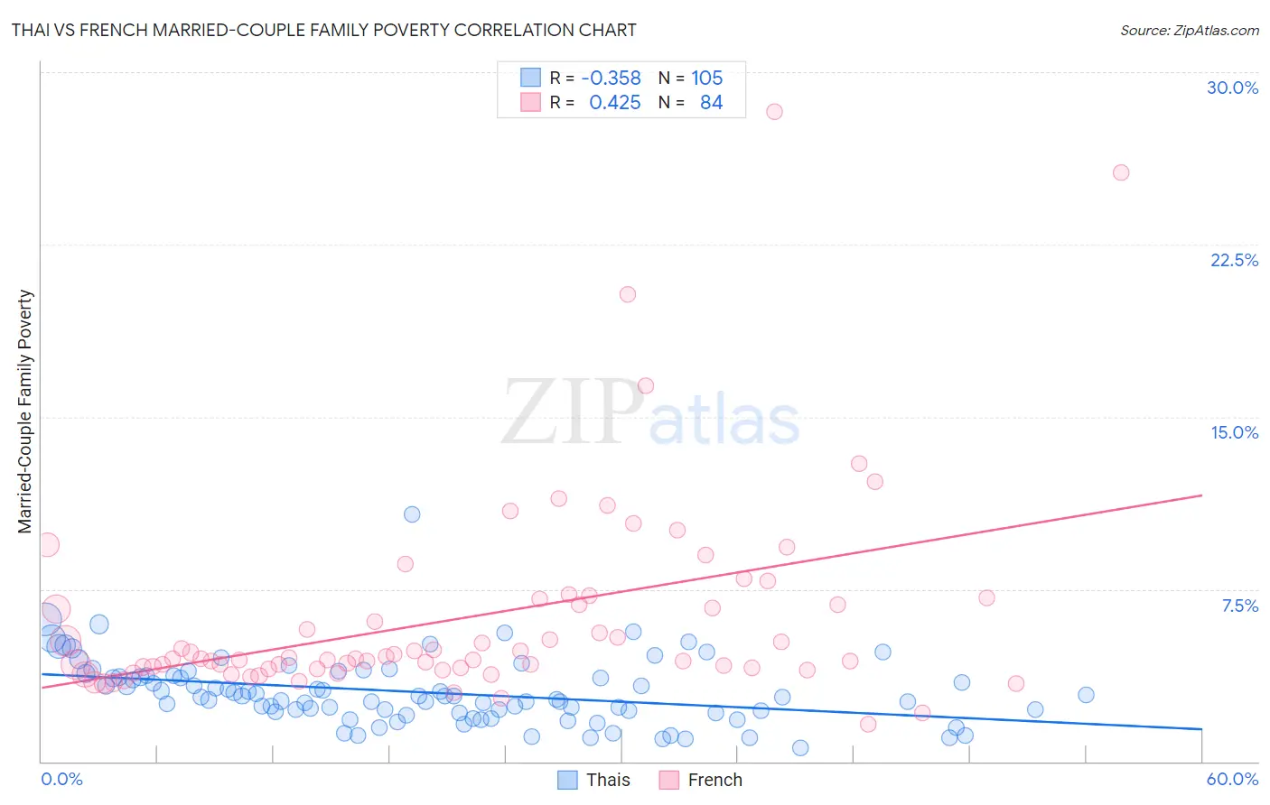Thai vs French Married-Couple Family Poverty