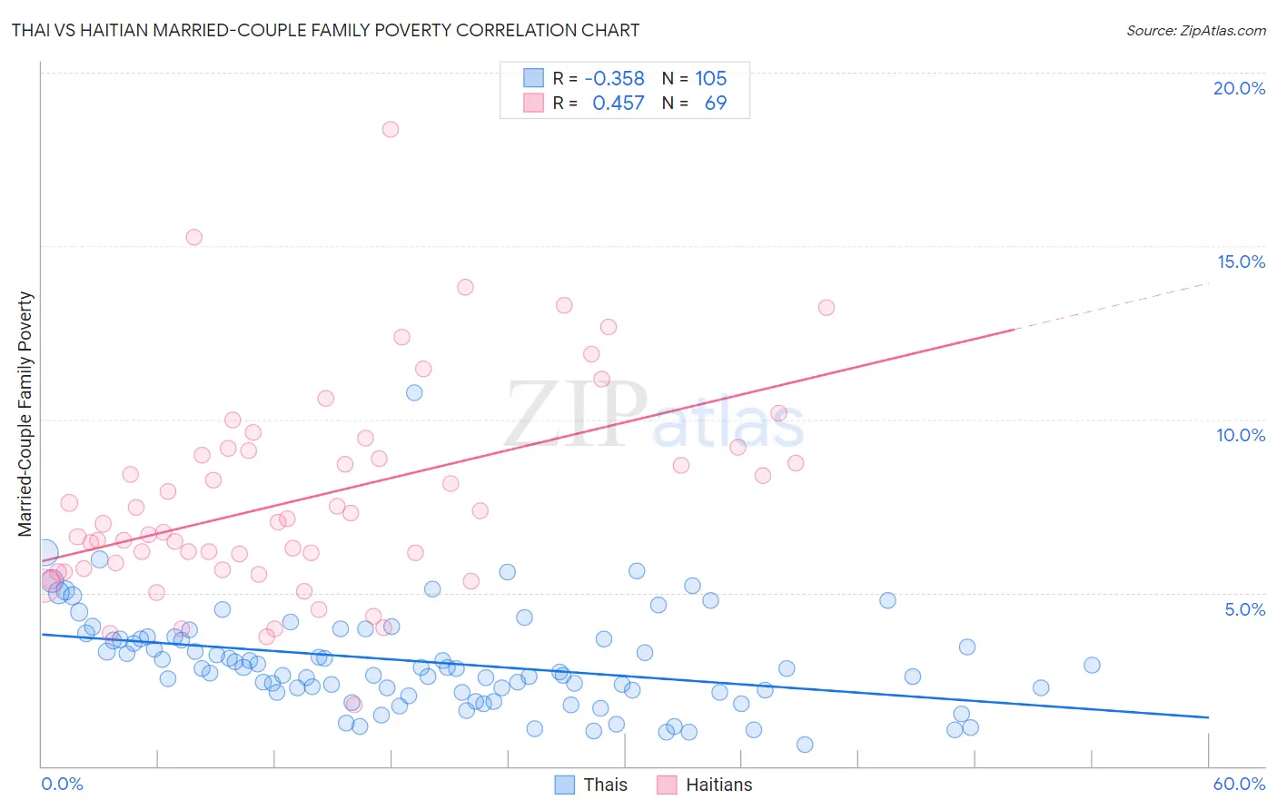 Thai vs Haitian Married-Couple Family Poverty