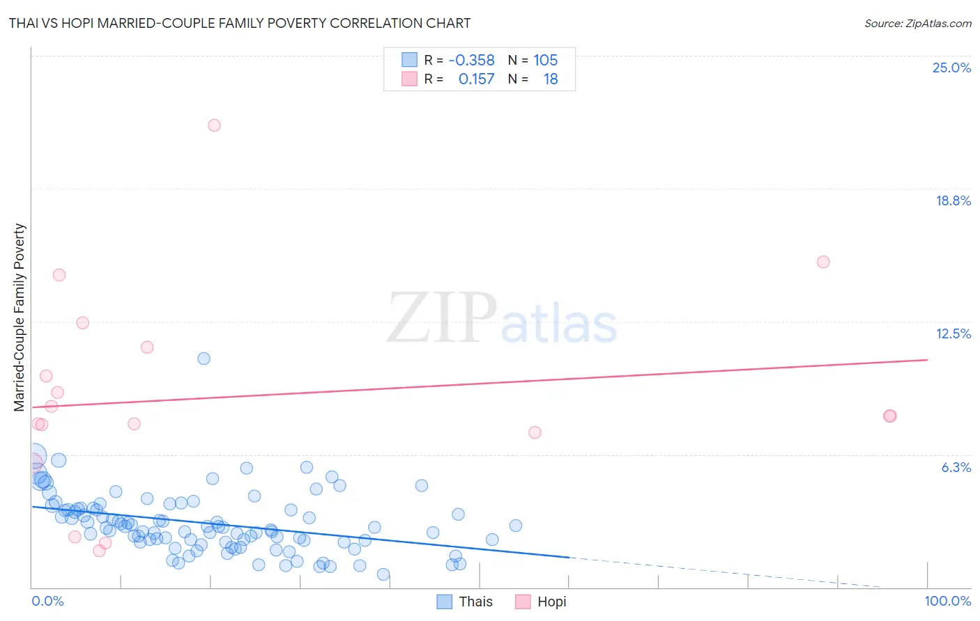 Thai vs Hopi Married-Couple Family Poverty