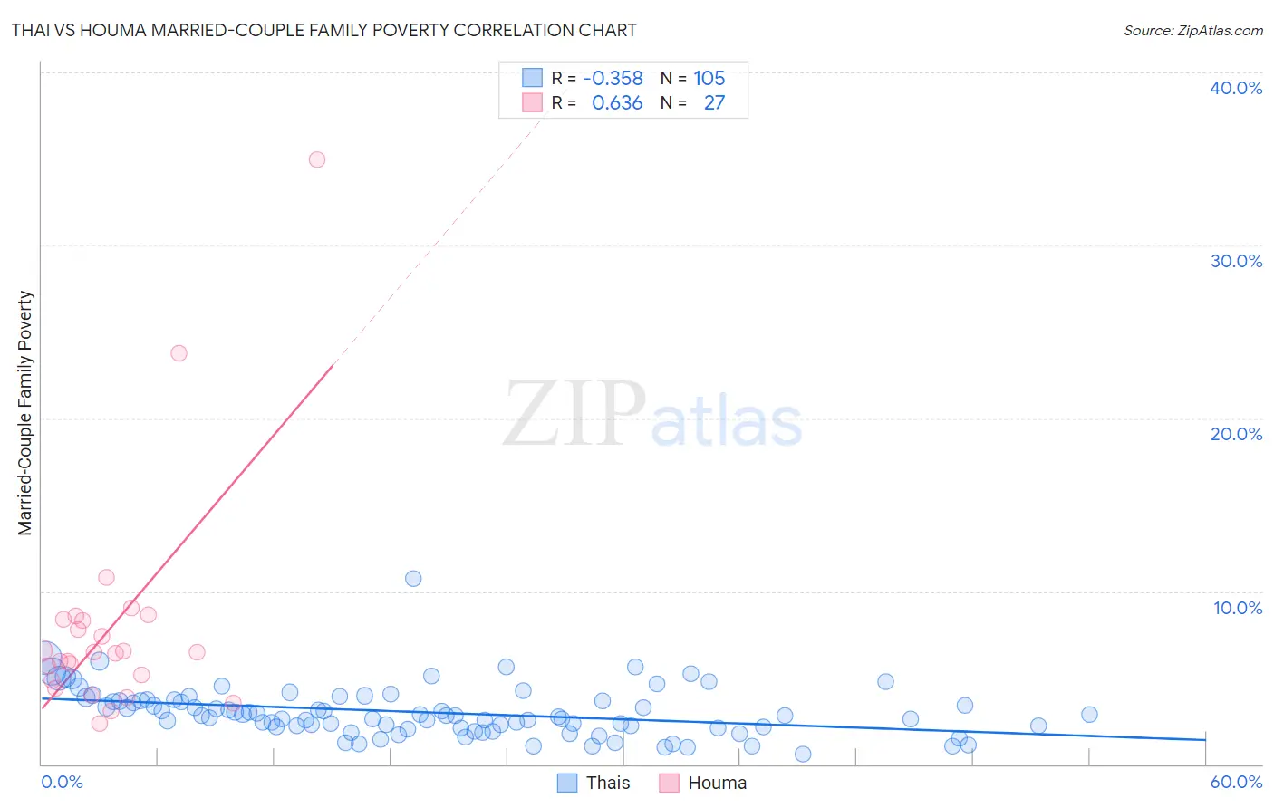 Thai vs Houma Married-Couple Family Poverty