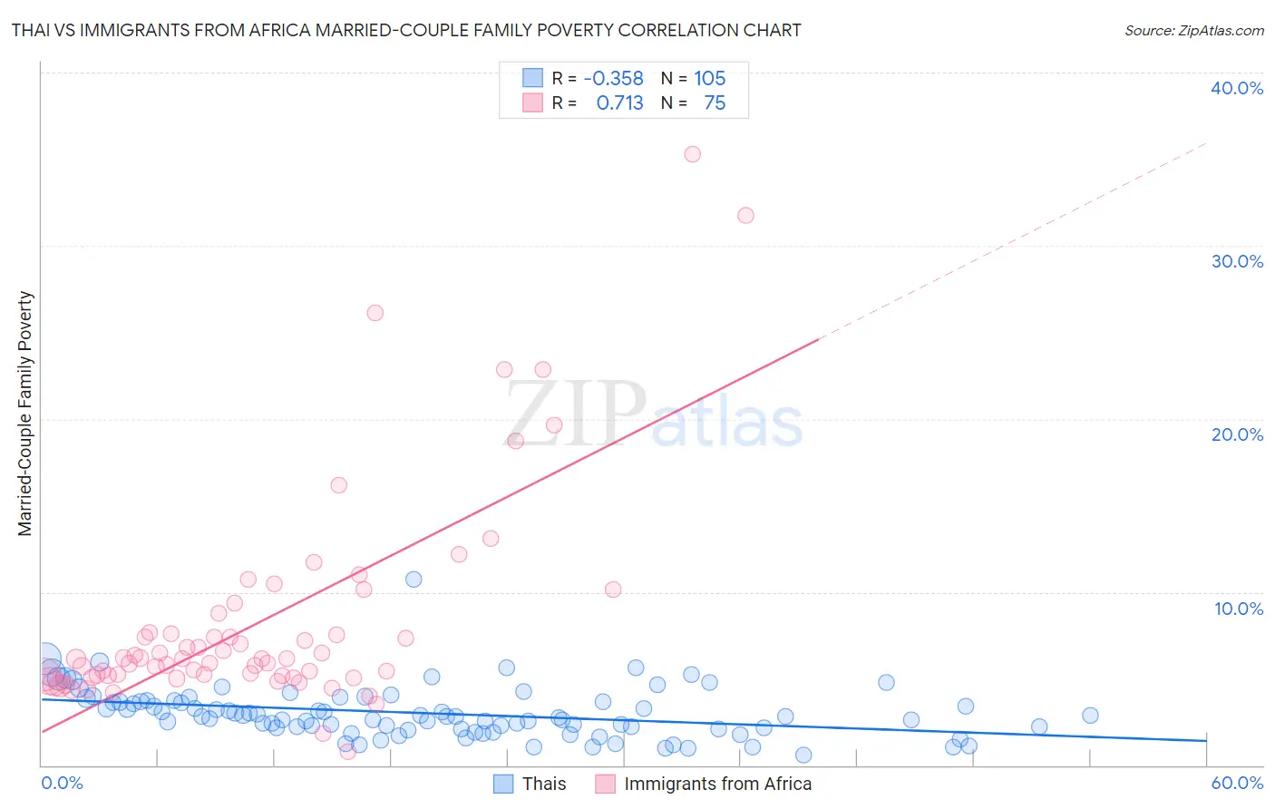 Thai vs Immigrants from Africa Married-Couple Family Poverty
