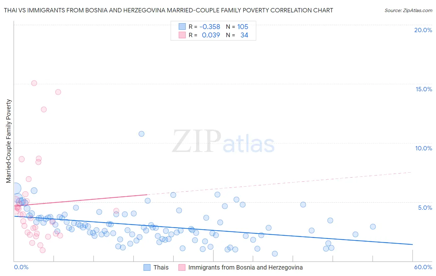Thai vs Immigrants from Bosnia and Herzegovina Married-Couple Family Poverty