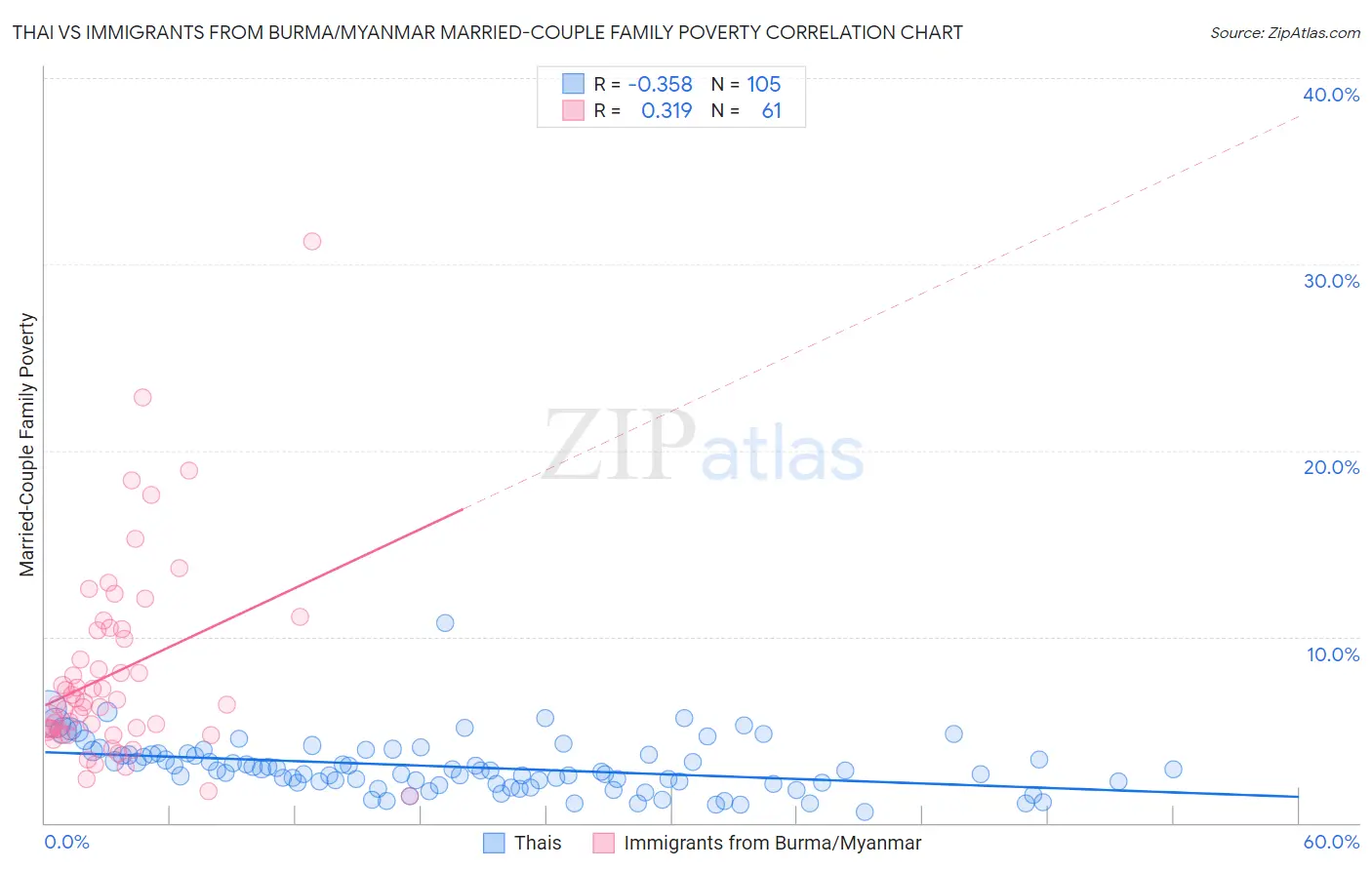 Thai vs Immigrants from Burma/Myanmar Married-Couple Family Poverty