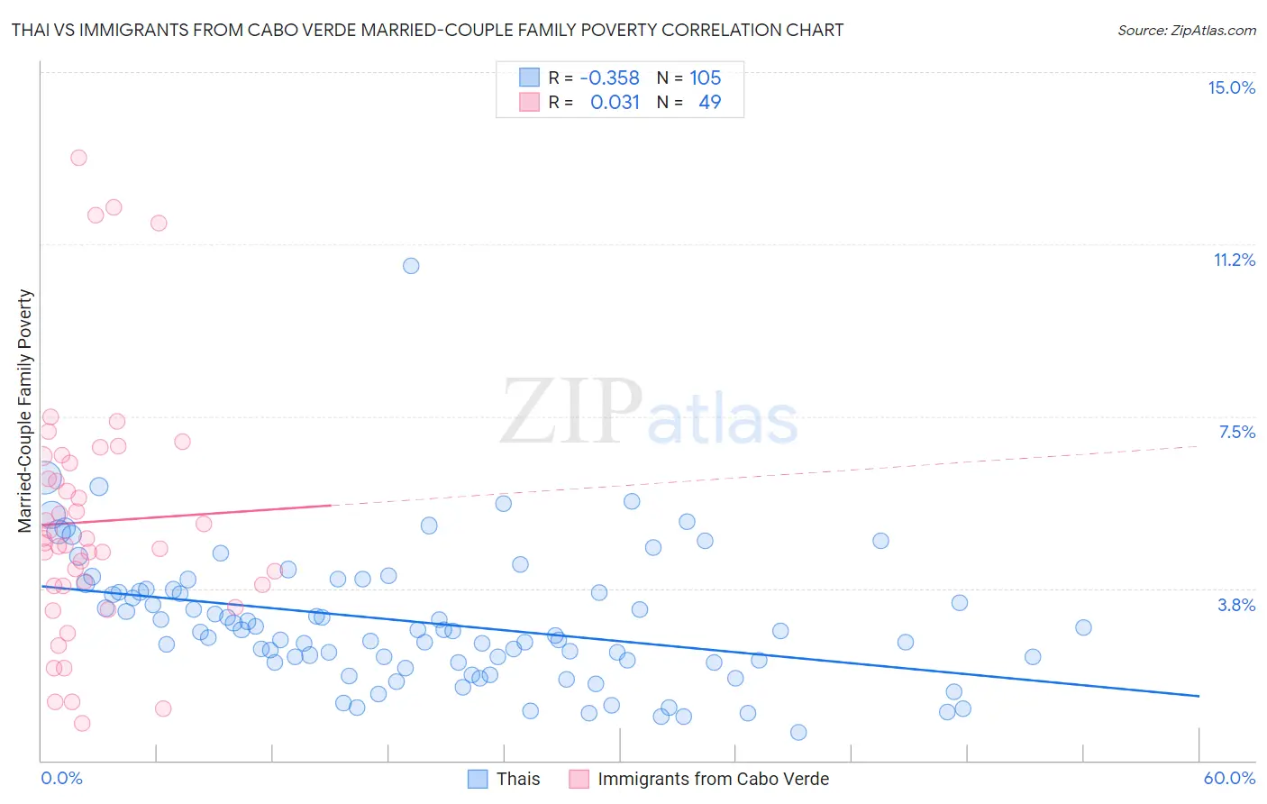Thai vs Immigrants from Cabo Verde Married-Couple Family Poverty
