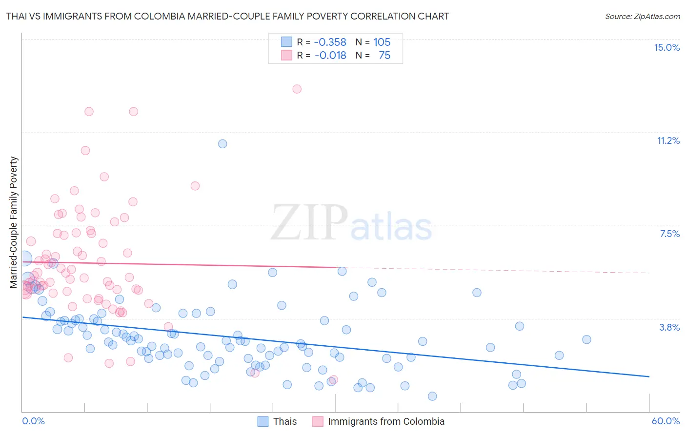 Thai vs Immigrants from Colombia Married-Couple Family Poverty