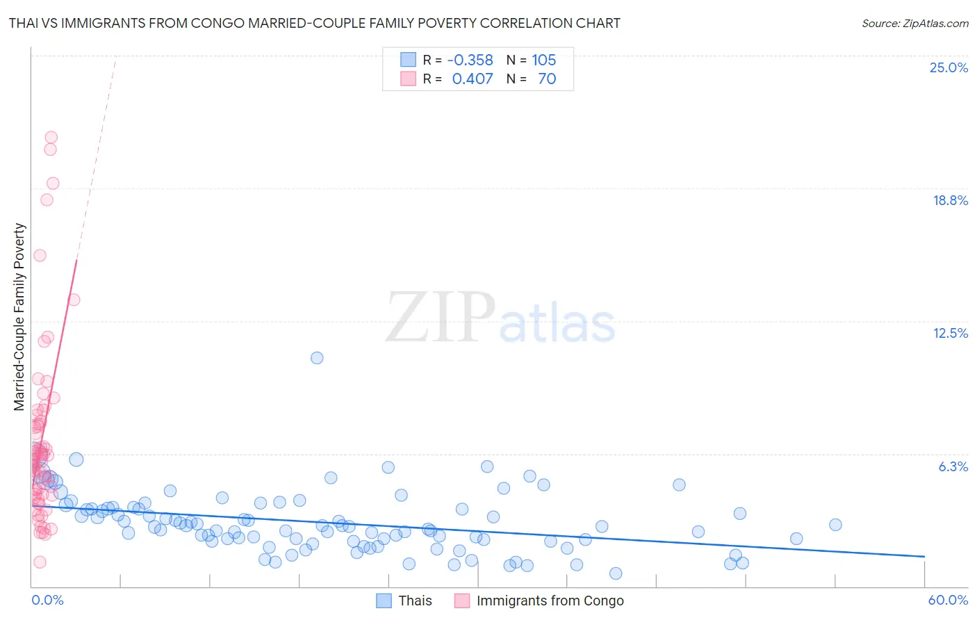 Thai vs Immigrants from Congo Married-Couple Family Poverty
