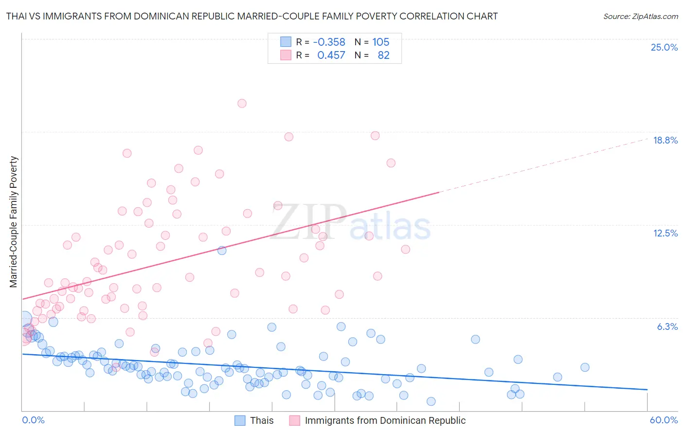 Thai vs Immigrants from Dominican Republic Married-Couple Family Poverty