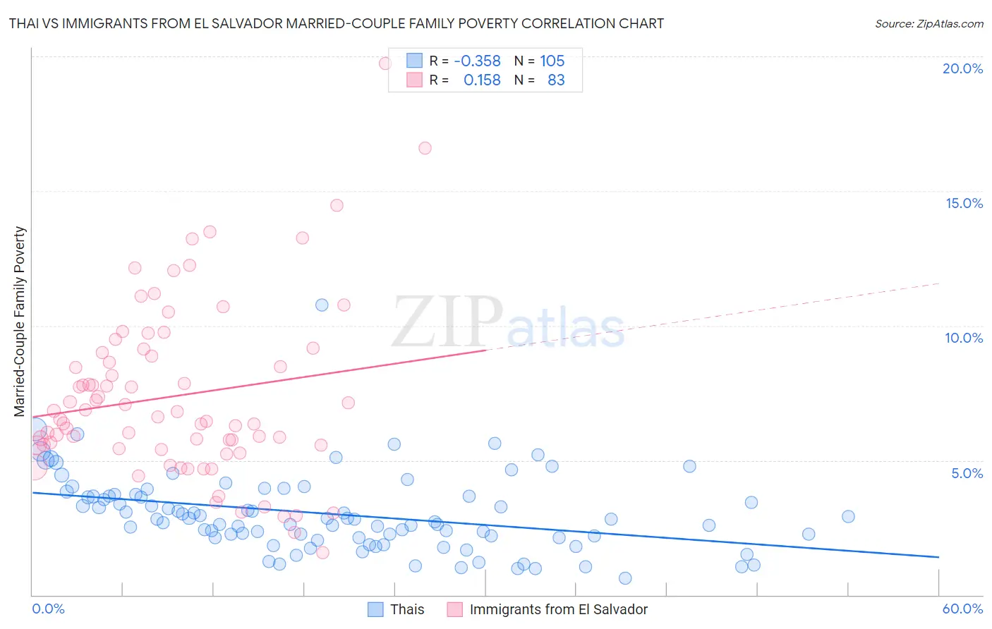 Thai vs Immigrants from El Salvador Married-Couple Family Poverty