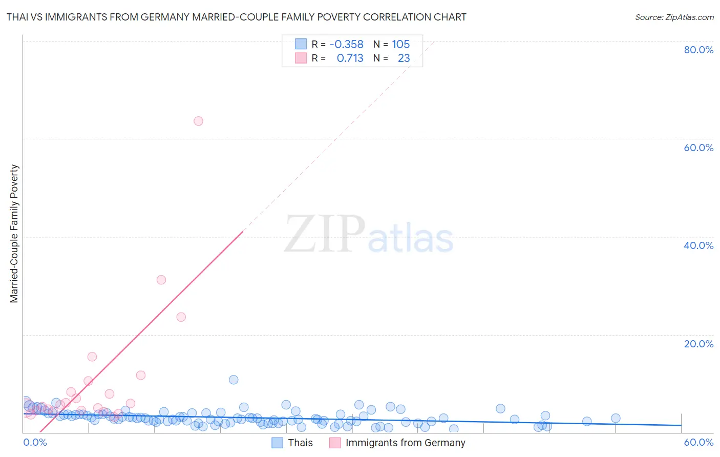 Thai vs Immigrants from Germany Married-Couple Family Poverty