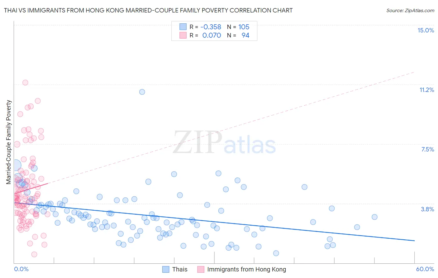 Thai vs Immigrants from Hong Kong Married-Couple Family Poverty