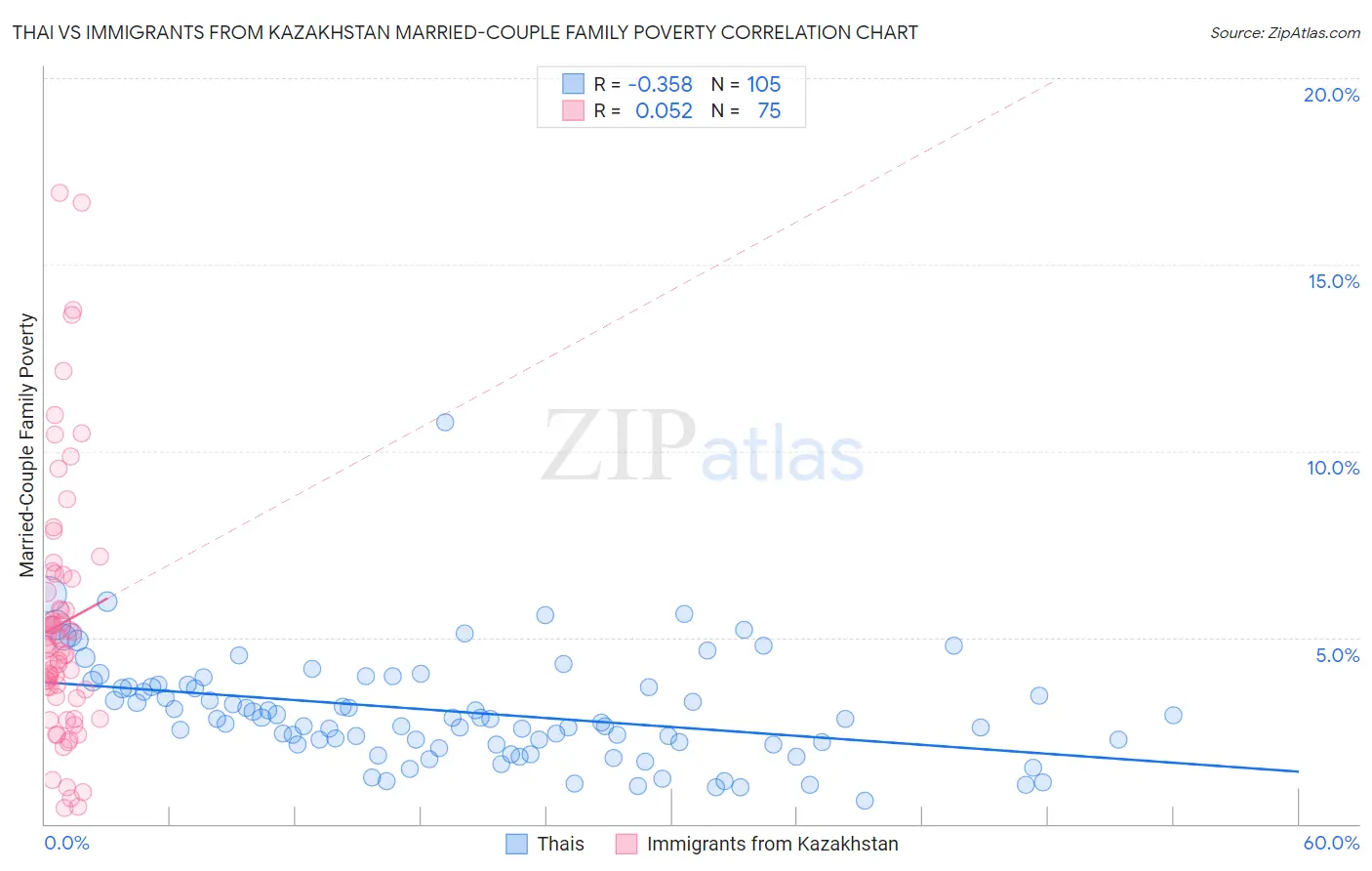 Thai vs Immigrants from Kazakhstan Married-Couple Family Poverty