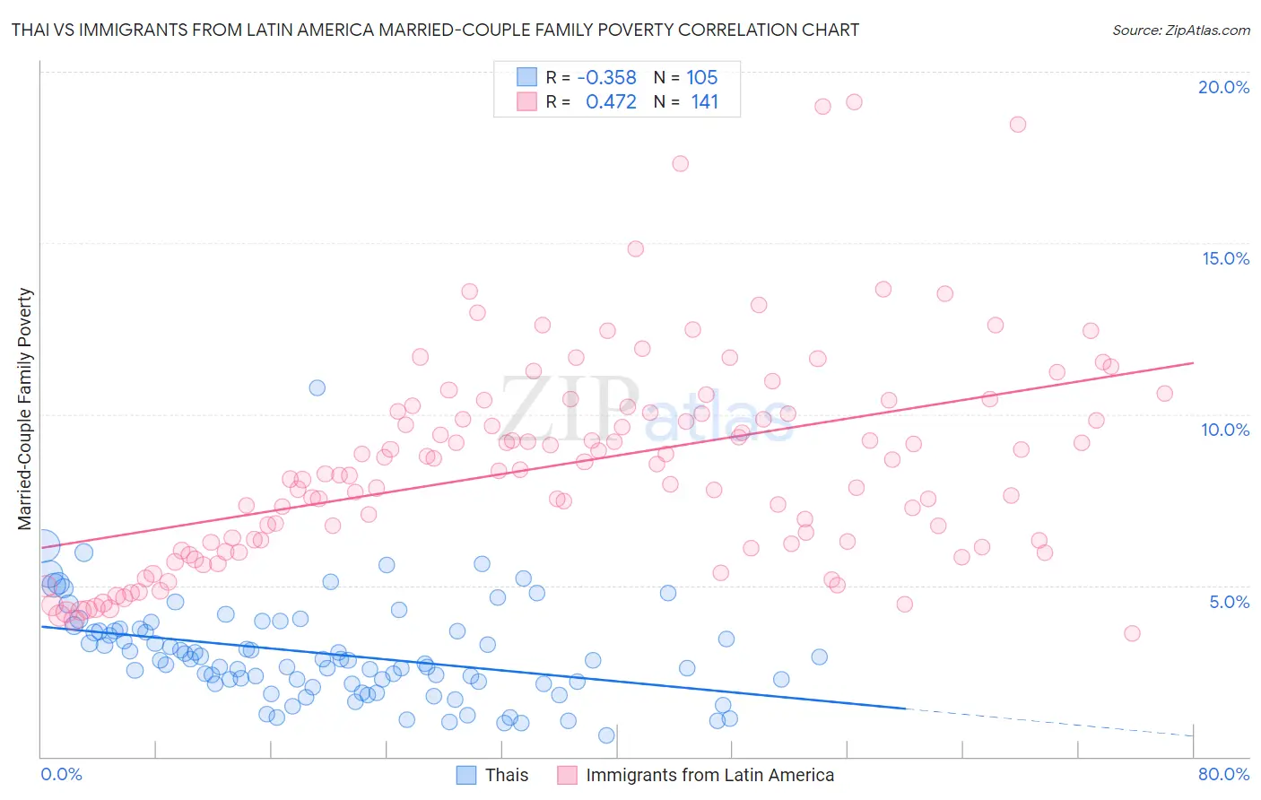 Thai vs Immigrants from Latin America Married-Couple Family Poverty