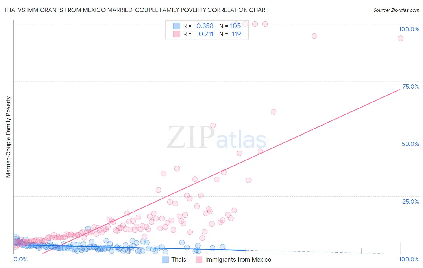 Thai vs Immigrants from Mexico Married-Couple Family Poverty