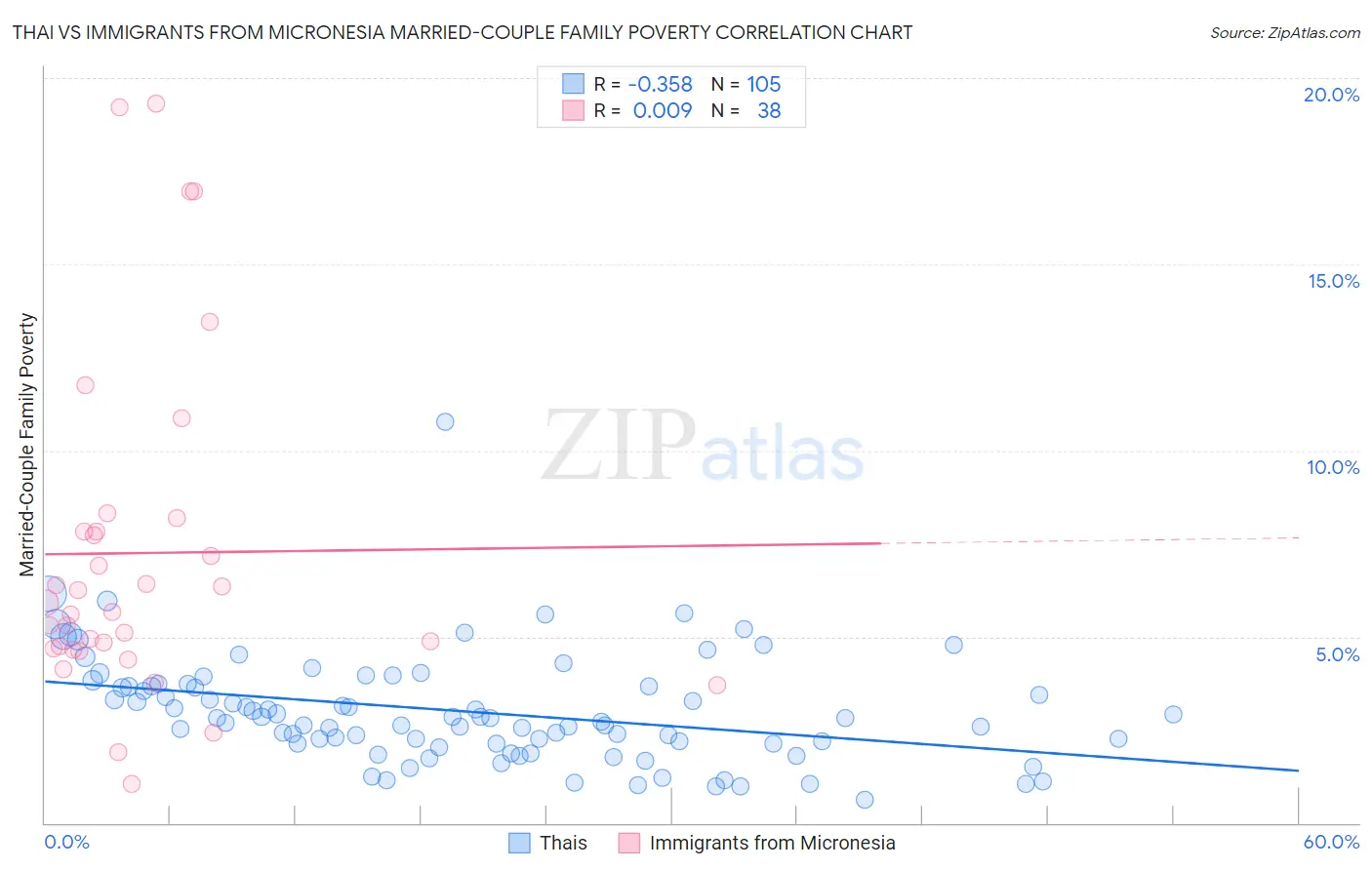 Thai vs Immigrants from Micronesia Married-Couple Family Poverty