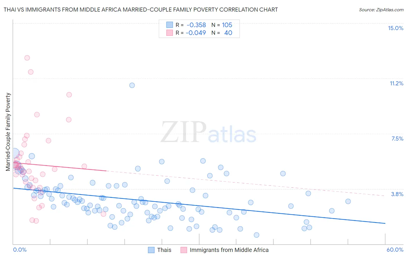 Thai vs Immigrants from Middle Africa Married-Couple Family Poverty