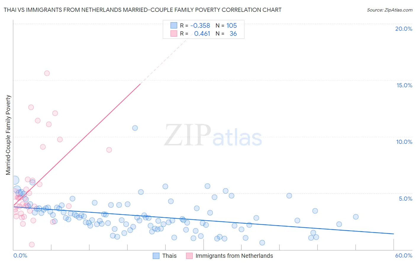 Thai vs Immigrants from Netherlands Married-Couple Family Poverty