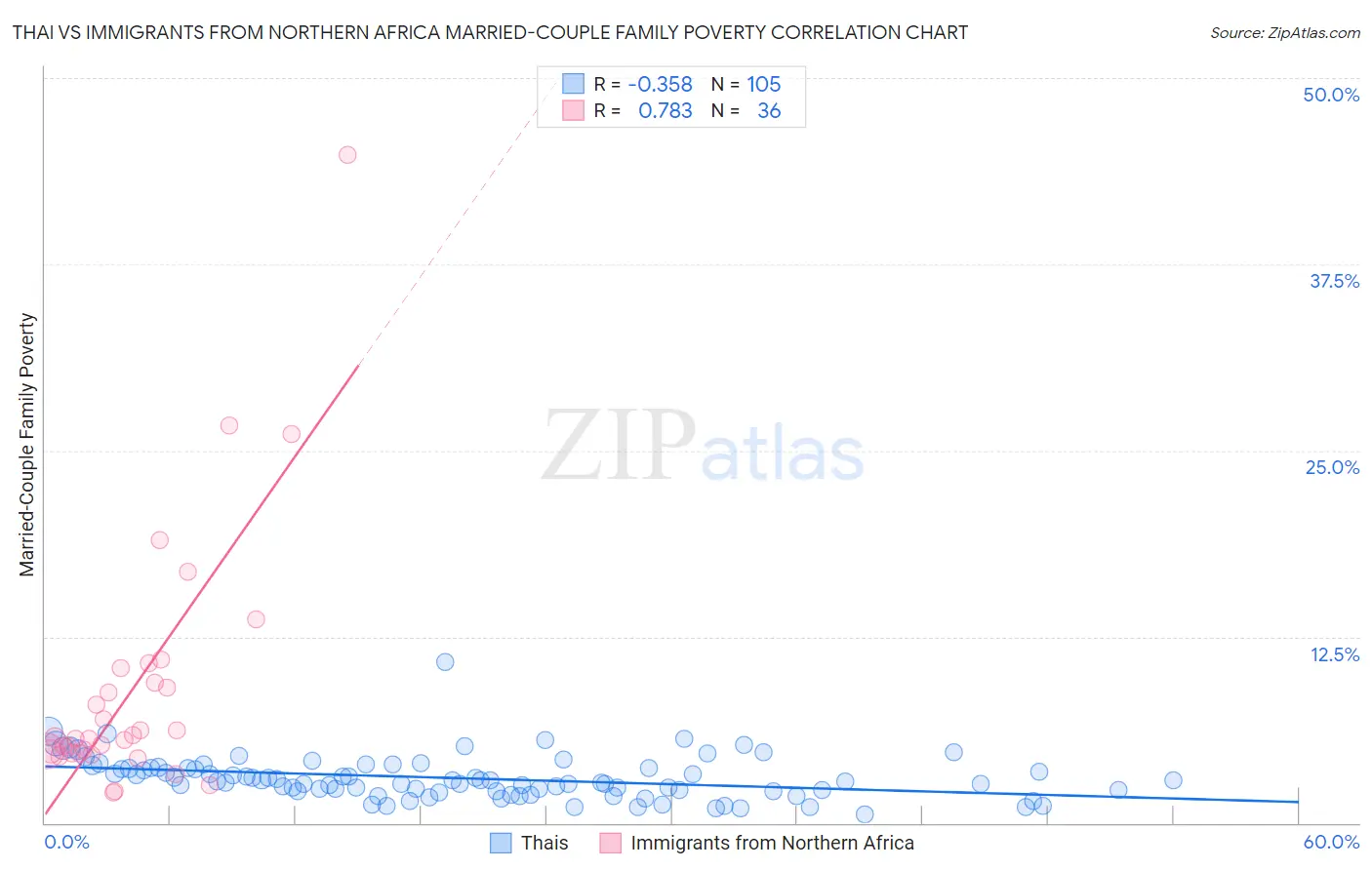 Thai vs Immigrants from Northern Africa Married-Couple Family Poverty