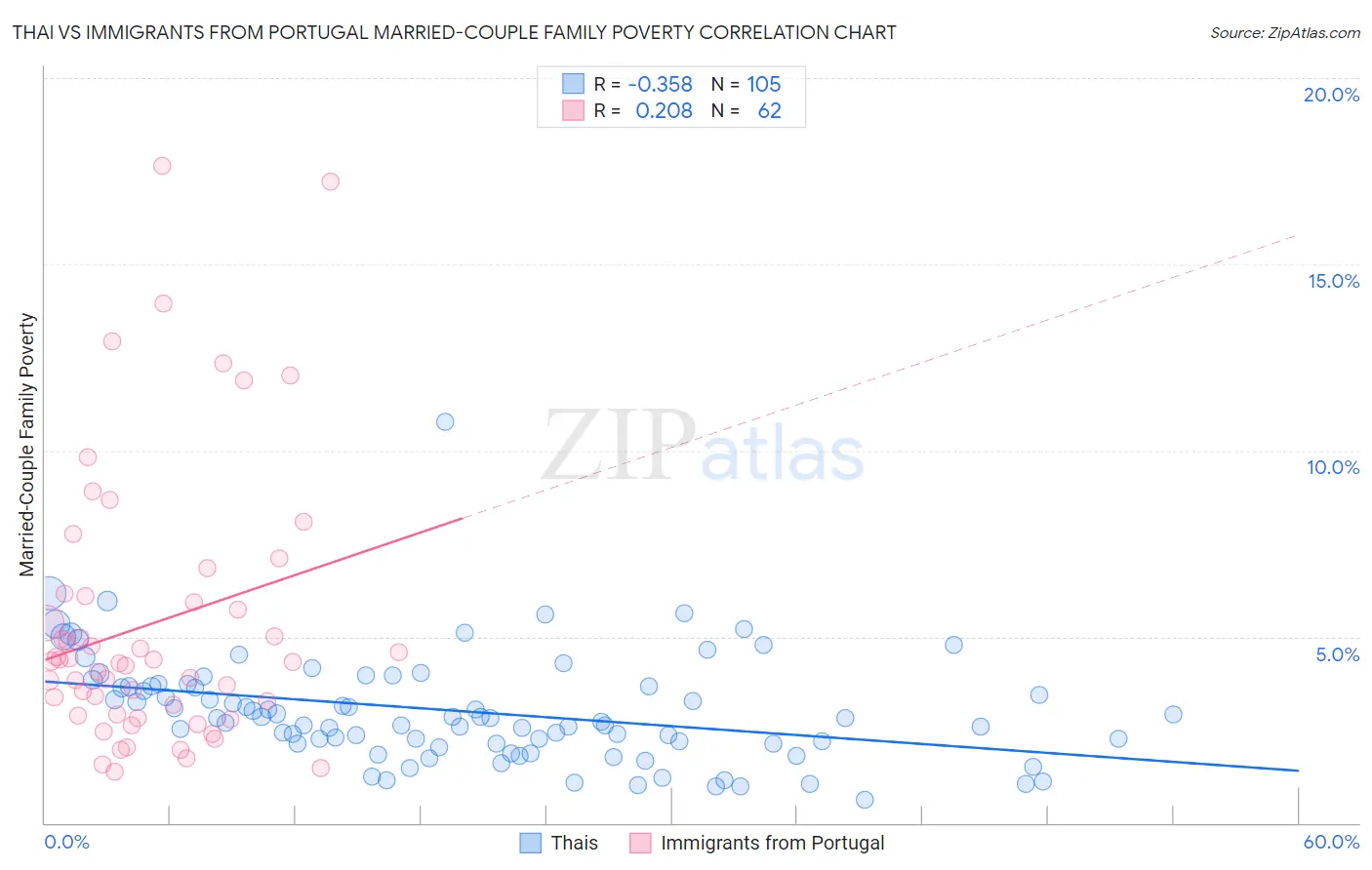 Thai vs Immigrants from Portugal Married-Couple Family Poverty