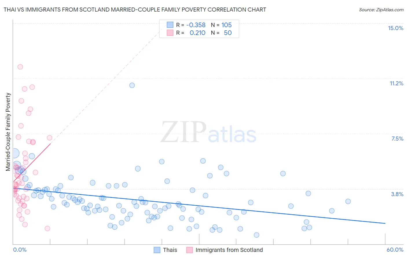 Thai vs Immigrants from Scotland Married-Couple Family Poverty