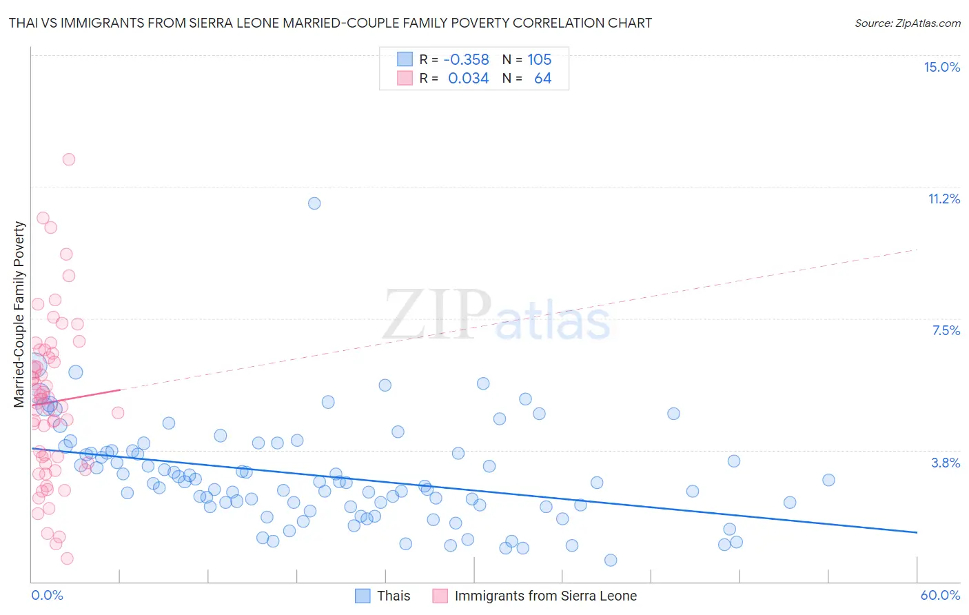 Thai vs Immigrants from Sierra Leone Married-Couple Family Poverty