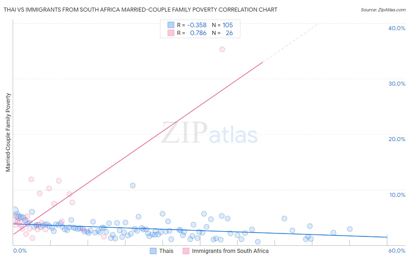 Thai vs Immigrants from South Africa Married-Couple Family Poverty