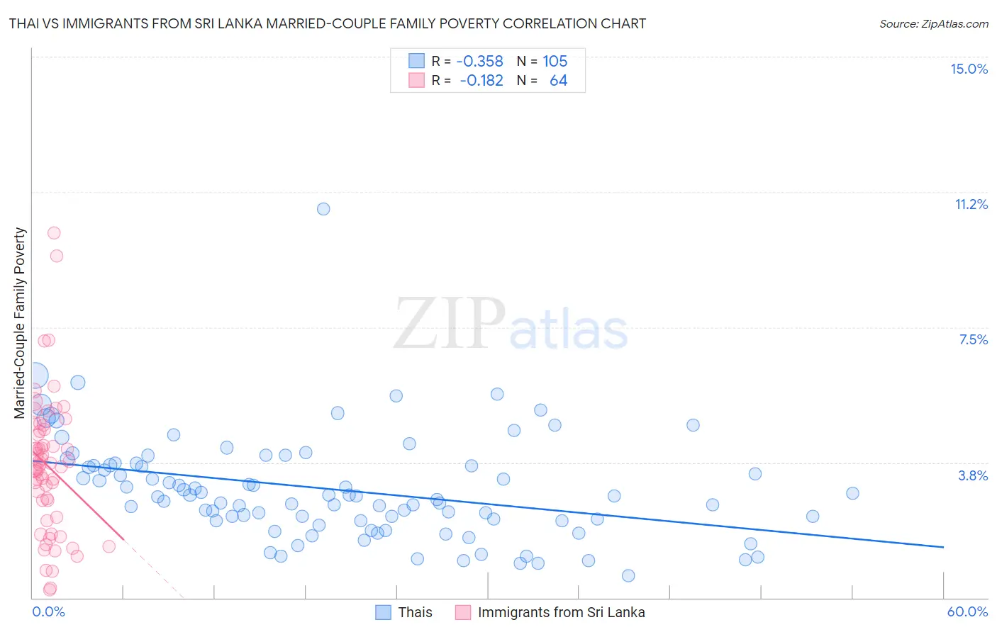 Thai vs Immigrants from Sri Lanka Married-Couple Family Poverty