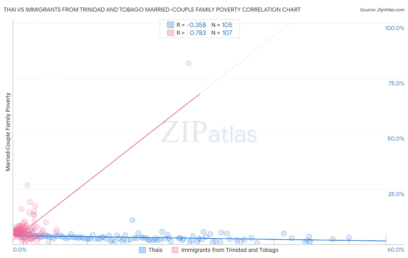 Thai vs Immigrants from Trinidad and Tobago Married-Couple Family Poverty