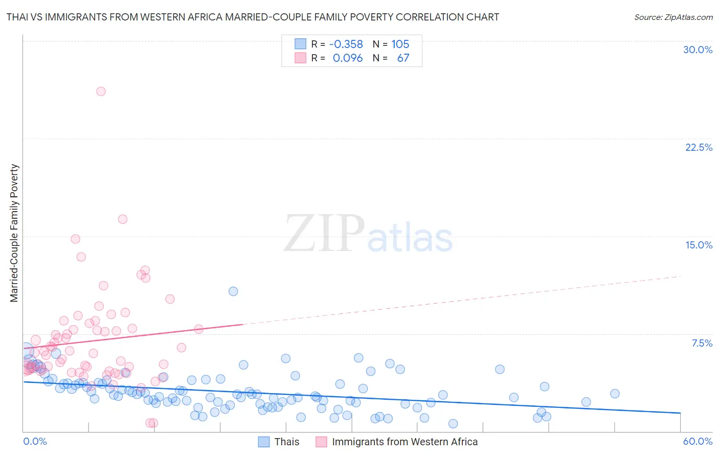 Thai vs Immigrants from Western Africa Married-Couple Family Poverty