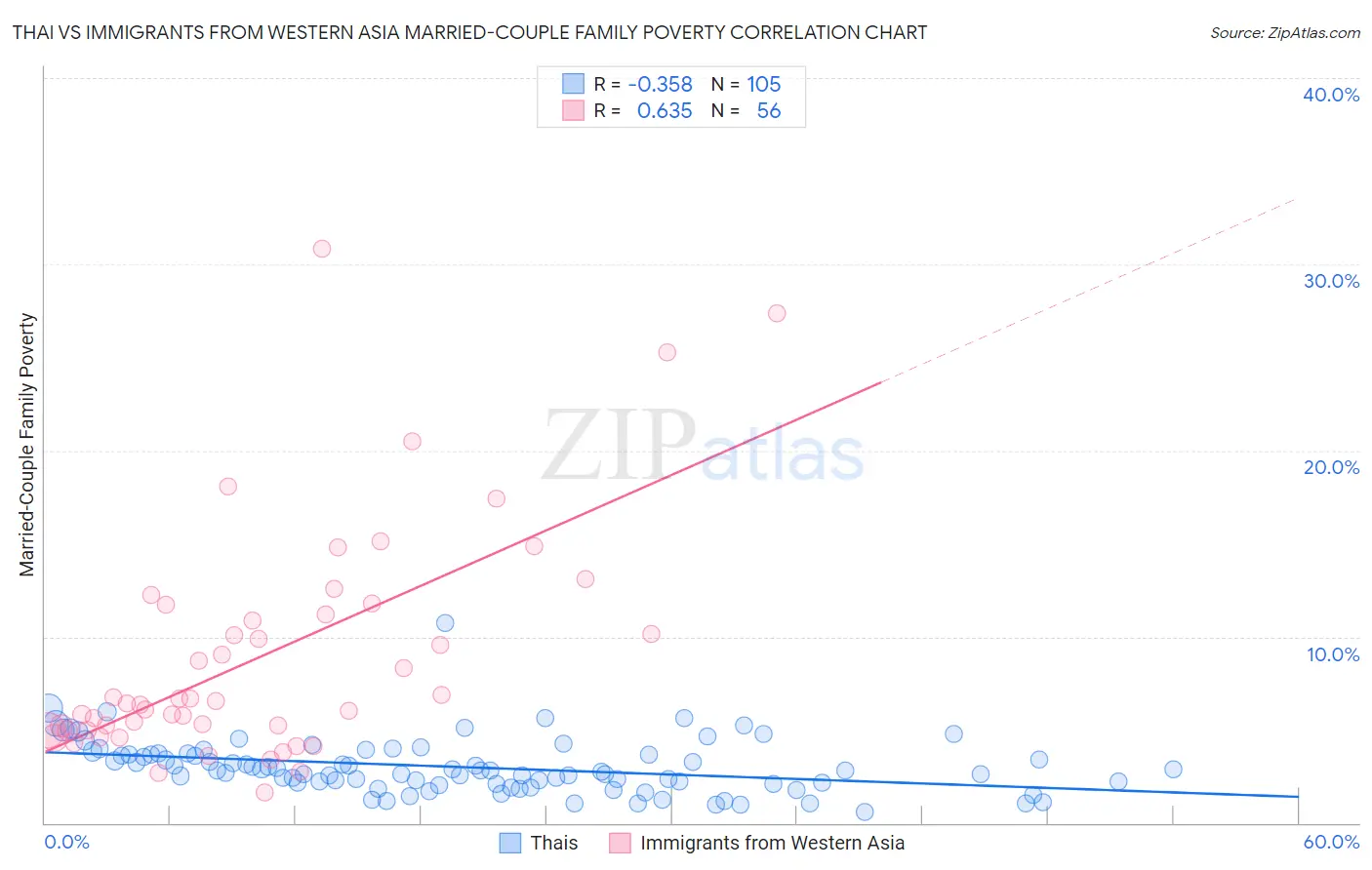 Thai vs Immigrants from Western Asia Married-Couple Family Poverty