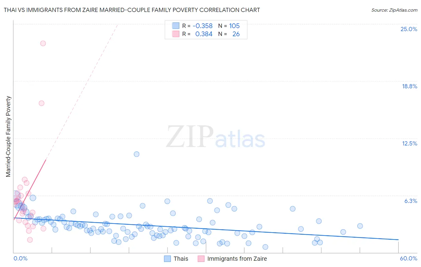 Thai vs Immigrants from Zaire Married-Couple Family Poverty