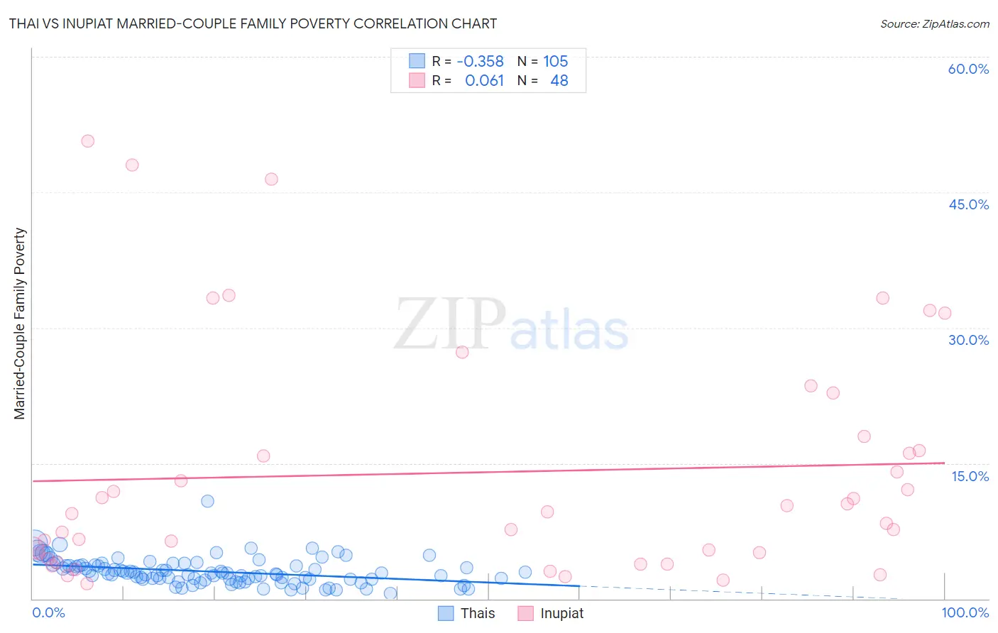 Thai vs Inupiat Married-Couple Family Poverty