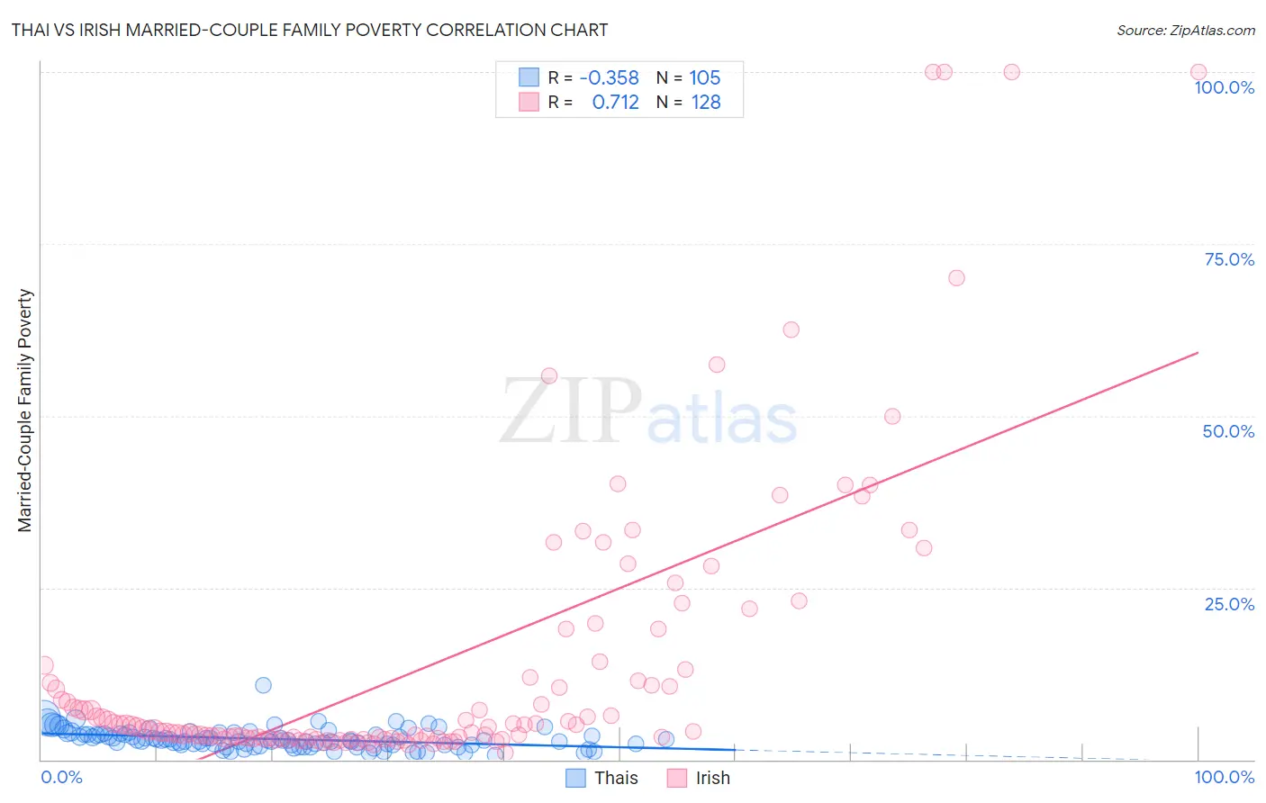 Thai vs Irish Married-Couple Family Poverty