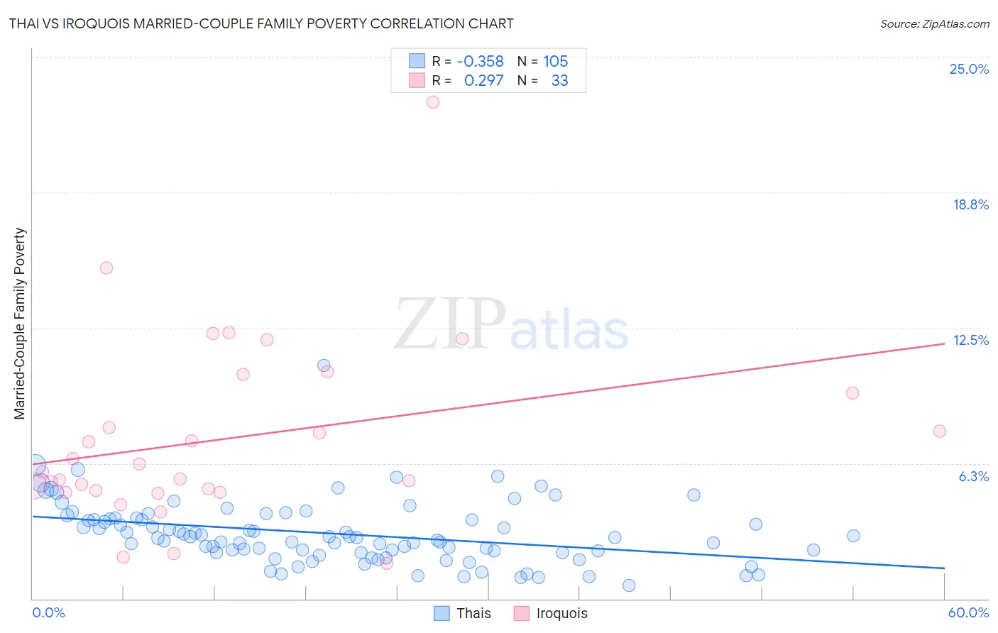 Thai vs Iroquois Married-Couple Family Poverty